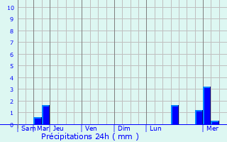 Graphique des précipitations prvues pour Herborn