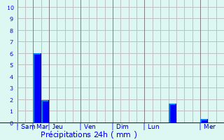 Graphique des précipitations prvues pour Dammartin-en-Gole