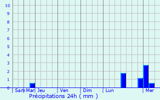 Graphique des précipitations prvues pour Maison Burg