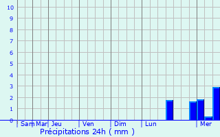 Graphique des précipitations prvues pour Boulogne-sur-Helpe