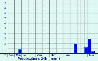 Graphique des précipitations prvues pour Waldbillig