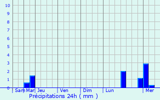 Graphique des précipitations prvues pour Hemstal