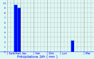 Graphique des précipitations prvues pour Moncetz-l