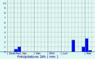 Graphique des précipitations prvues pour Godbrange