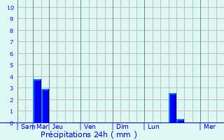 Graphique des précipitations prvues pour Somme-Vesle