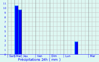 Graphique des précipitations prvues pour Reims-la-Brule