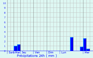 Graphique des précipitations prvues pour Bofferdange