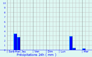 Graphique des précipitations prvues pour Valmy