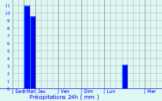 Graphique des précipitations prvues pour Heiltz-l