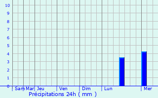 Graphique des précipitations prvues pour Konarka