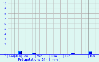 Graphique des précipitations prvues pour Acon