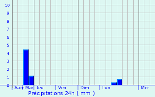 Graphique des précipitations prvues pour Bezons