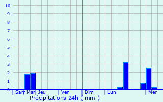 Graphique des précipitations prvues pour Dommeldange