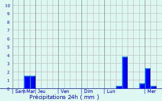 Graphique des précipitations prvues pour Dippach