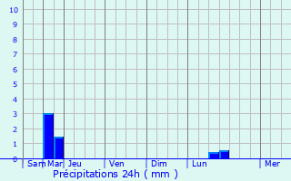 Graphique des précipitations prvues pour Chambourcy