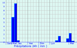 Graphique des précipitations prvues pour Hombourg-Haut