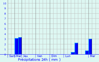 Graphique des précipitations prvues pour Niederdonven