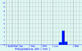 Graphique des précipitations prvues pour Lakinsk