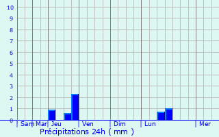 Graphique des précipitations prvues pour Saint-tienne-sur-Chalaronne