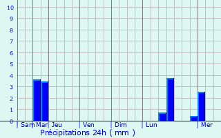 Graphique des précipitations prvues pour Weiler-la-Tour