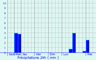 Graphique des précipitations prvues pour Frisange