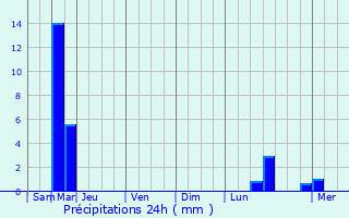 Graphique des précipitations prvues pour Clouange