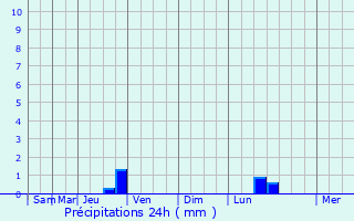 Graphique des précipitations prvues pour Bucha
