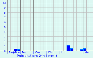Graphique des précipitations prvues pour Suvorov