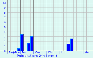 Graphique des précipitations prvues pour Vauxrenard