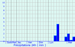 Graphique des précipitations prvues pour Vagonoremont