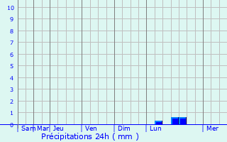 Graphique des précipitations prvues pour Goniri