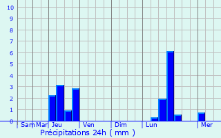 Graphique des précipitations prvues pour Vauthiermont