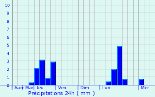 Graphique des précipitations prvues pour Valdieu-Lutran