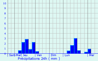 Graphique des précipitations prvues pour Hirtzbach
