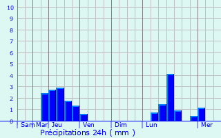 Graphique des précipitations prvues pour Bettlach