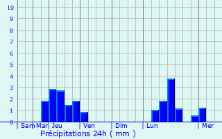 Graphique des précipitations prvues pour Lutter
