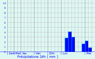 Graphique des précipitations prvues pour Nevel