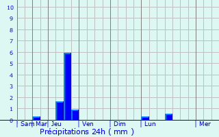 Graphique des précipitations prvues pour Vedne
