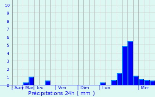 Graphique des précipitations prvues pour Borkum