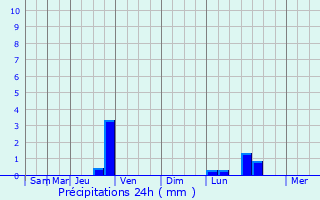 Graphique des précipitations prvues pour Oytier-Saint-Oblas