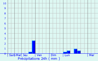 Graphique des précipitations prvues pour Saint-Laurent-de-Mure