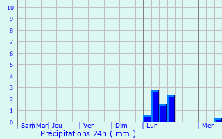 Graphique des précipitations prvues pour Ilomantsi