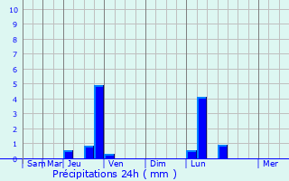 Graphique des précipitations prvues pour Chassignieu