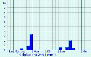 Graphique des précipitations prvues pour Communay