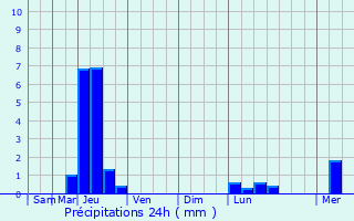 Graphique des précipitations prvues pour Sainte-Foy-de-Belvs