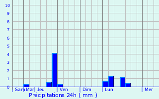 Graphique des précipitations prvues pour Commelle