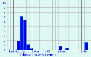 Graphique des précipitations prvues pour Monpazier