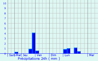 Graphique des précipitations prvues pour Saint-Simon-de-Bressieux