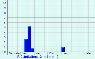 Graphique des précipitations prvues pour Lunel