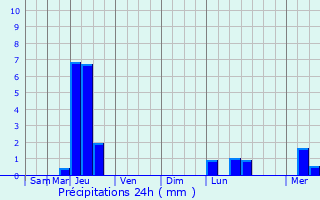 Graphique des précipitations prvues pour Lachapelle-Auzac